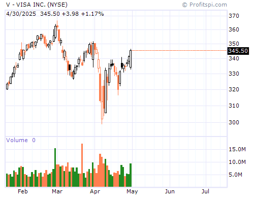 V Stock Chart Monday, February 10, 2014 08:48:03 AM