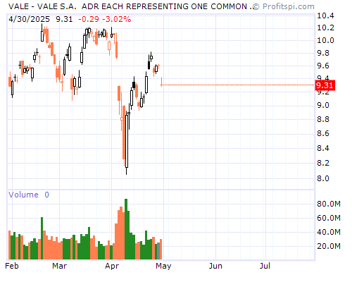 VALE Stock Chart Monday, February 10, 2014 08:48:27 AM