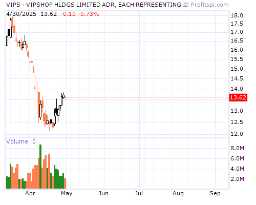 VIPS Stock Chart and Technical Analysis - Tue, Jan 28th, 2014