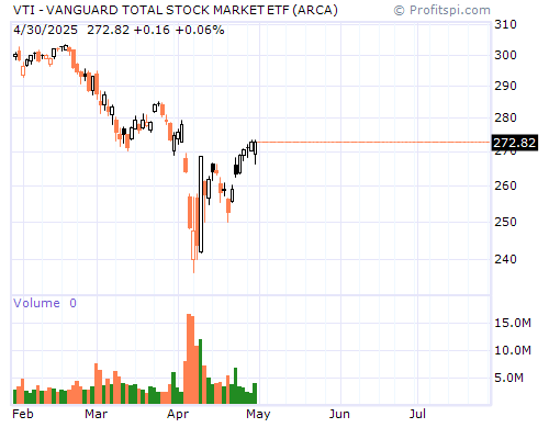VTI Stock Chart and Technical Analysis - Fri, Mar 7th, 2014