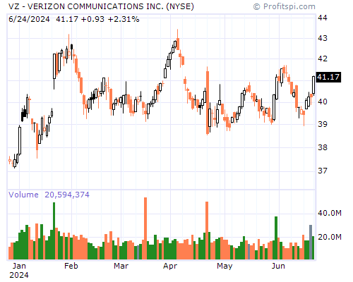 VZ Stock Chart Monday, February 10, 2014 08:49:17 AM