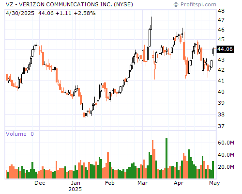 VZ Stock Chart and Technical Analysis - Thu, Jan 30th, 2014