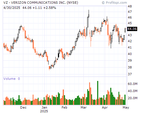 VZ Stock Chart Monday, February 10, 2014 08:49:17 AM