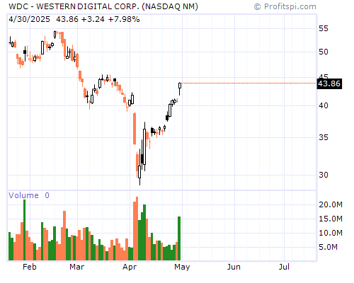 WDC Stock Chart and Technical Analysis - Tue, Dec 17th, 2013