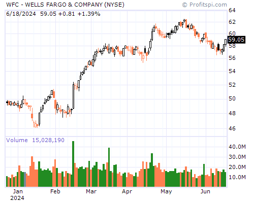WFC Stock Chart Monday, February 10, 2014 08:49:42 AM