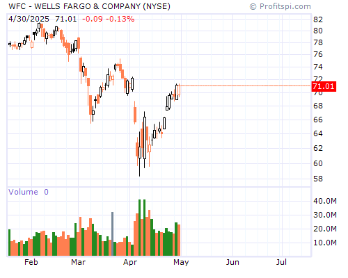 WFC Stock Chart and Technical Analysis - Wed, Jan 1st, 2014