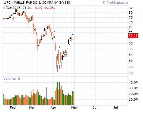 WFC Stock Chart Monday, February 10, 2014 08:49:42 AM