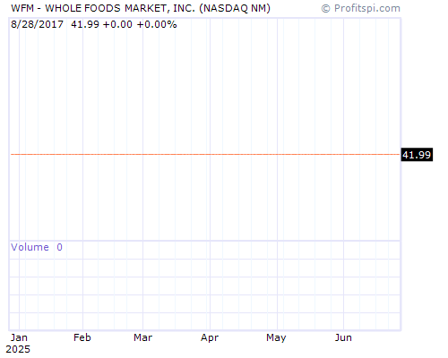 WFM Stock Chart Monday, February 10, 2014 08:50:06 AM