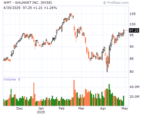 WMT Stock Chart and Technical Analysis - Mon, Mar 10th, 2014