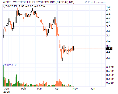 WPRT Stock Chart and Technical Analysis - Tue, Dec 17th, 2013