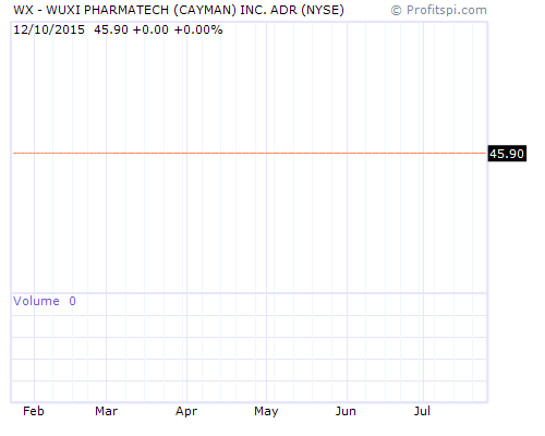 WX Stock Chart and Technical Analysis - Tue, Jan 28th, 2014