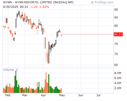WYNN Stock Chart and Technical Analysis - Tue, Jan 28th, 2014