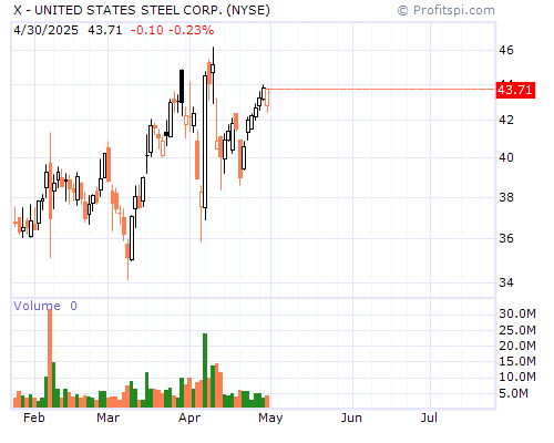 X Stock Chart and Technical Analysis - Tue, Jan 28th, 2014