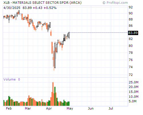 XLB Stock Chart and Technical Analysis - Tue, Jan 28th, 2014