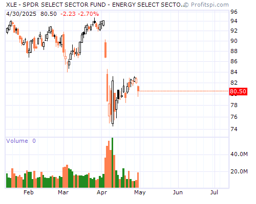 XLE Stock Chart and Technical Analysis - Tue, Feb 4th, 2014