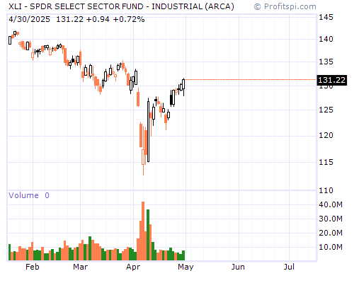 XLI Stock Chart and Technical Analysis - Mon, Feb 3rd, 2014