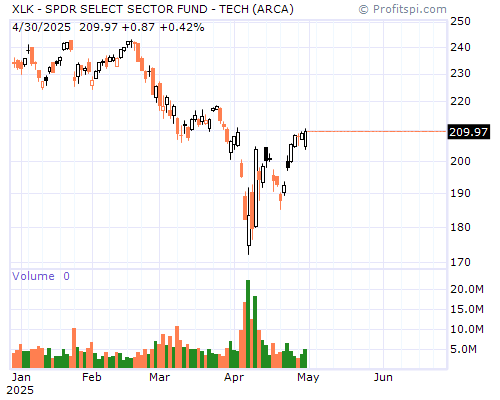 XLK Stock Chart and Technical Analysis - Sun, Jan 19th, 2014