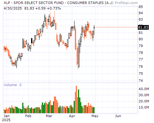 XLP Stock Chart and Technical Analysis - Sun, Jan 19th, 2014
