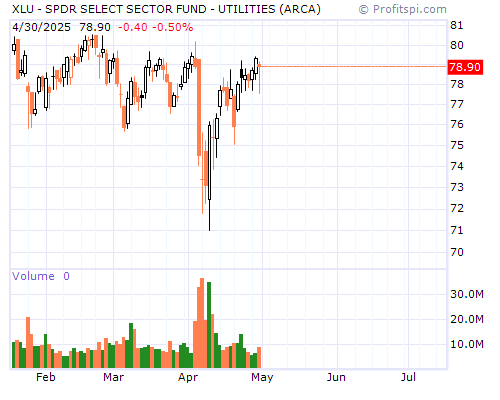 XLU Stock Chart and Technical Analysis - Tue, Jan 21st, 2014