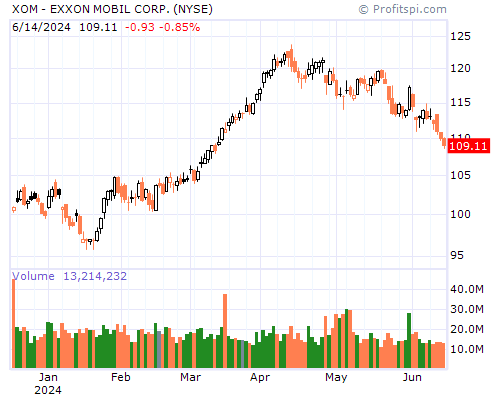 XOM Stock Chart Monday, February 10, 2014 08:51:38 AM