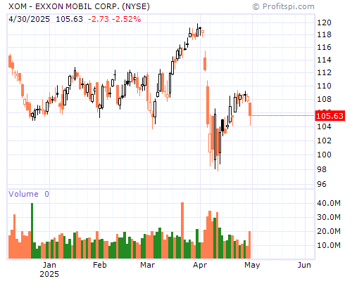 XOM Stock Chart Monday, February 10, 2014 08:51:38 AM