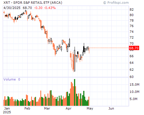 XRT Stock Chart and Technical Analysis - Sun, Jan 19th, 2014