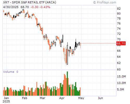 XRT Stock Chart and Technical Analysis - Tue, Feb 4th, 2014