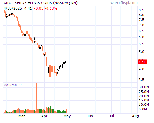 XRX Stock Chart and Technical Analysis - Thu, Mar 27th, 2014