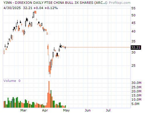YINN Stock Chart and Technical Analysis - Fri, Jan 10th, 2014