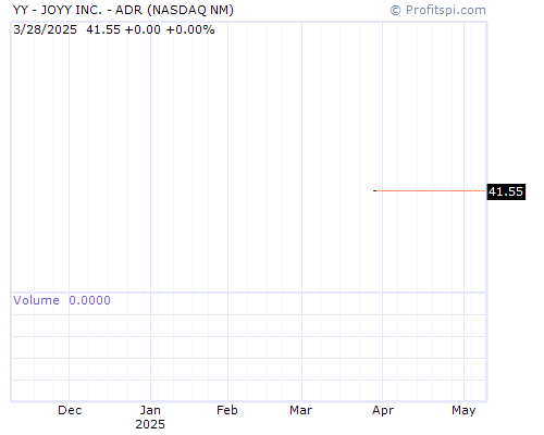 YY Stock Chart Monday, February 10, 2014 08:52:47 AM