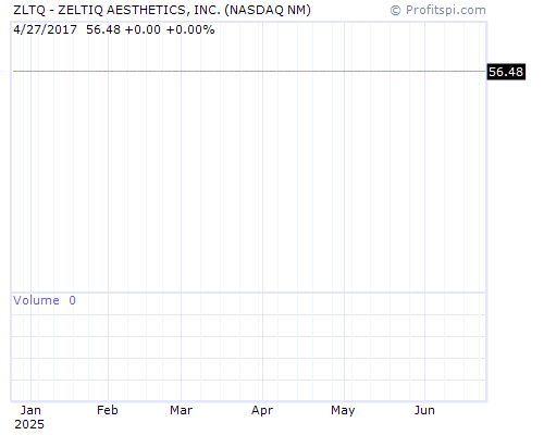 ZLTQ Stock Chart and Technical Analysis - Sun, Jan 19th, 2014