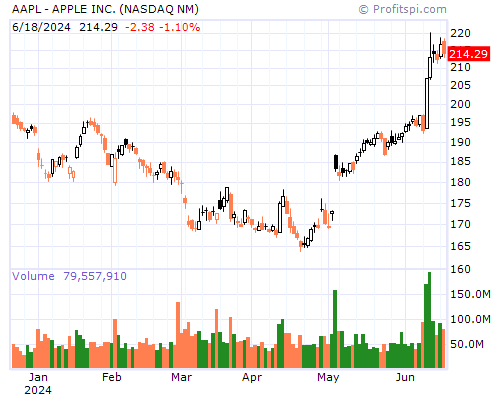 AAPL Stock Chart