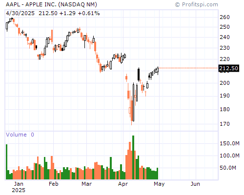 AAPL Stock Chart