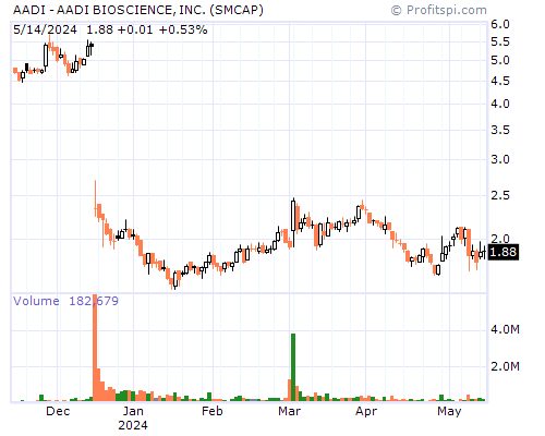 AADI Stock Chart Friday, February 7, 2014 11:54:10 PM