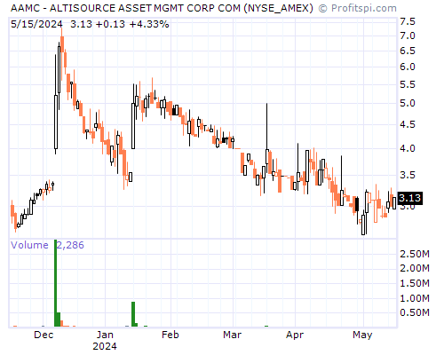 AAMC Stock Chart Friday, February 7, 2014 11:57:56 PM