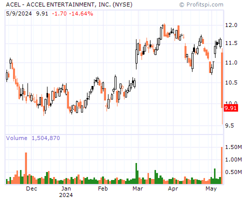 ACEL Stock Chart Saturday, February 8, 2014 00:26:29 AM