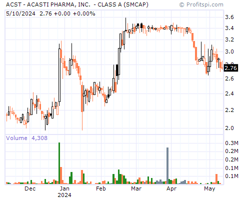 ACST Stock Chart Saturday, February 8, 2014 00:47:12 AM