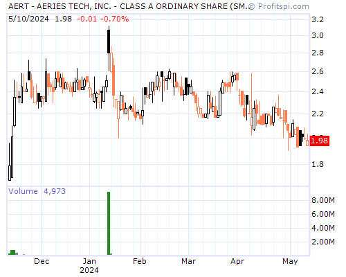 AERT Stock Chart Saturday, February 8, 2014 01:26:12 AM