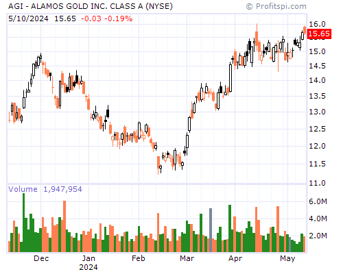 AGI Stock Chart Saturday, February 8, 2014 02:21:42 AM