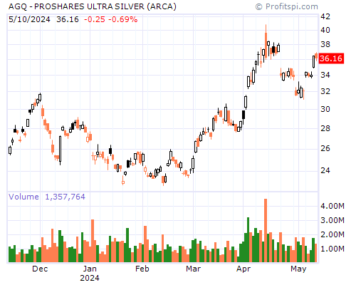 AGQ Stock Chart Sunday, February 9, 2014 9:57:00 PM