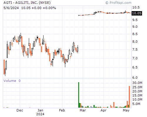 AGTI Stock Chart Saturday, February 8, 2014 02:35:31 AM