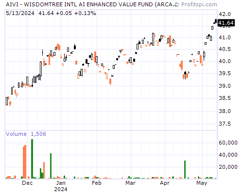 AIVI Stock Chart Saturday, February 8, 2014 03:23:04 AM
