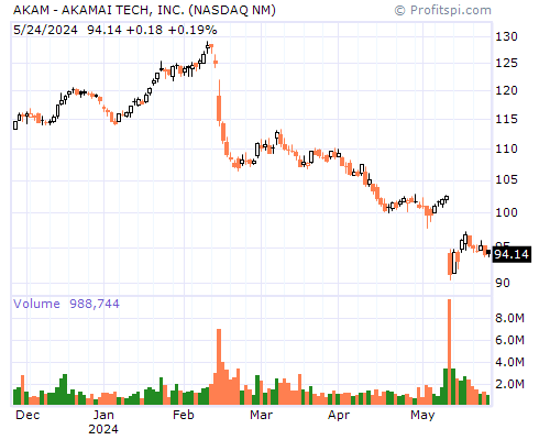AKAM Stock Chart Sunday, February 9, 2014 9:57:23 PM