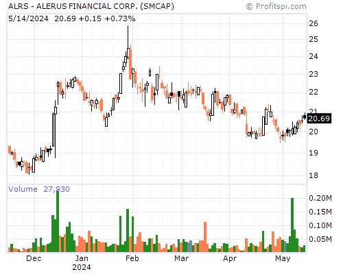ALRS Stock Chart Saturday, February 8, 2014 04:01:20 AM