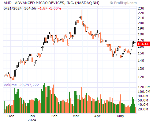AMD Stock Chart Sunday, February 9, 2014 9:58:30 PM