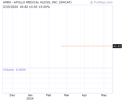 AMEH Stock Chart Saturday, February 8, 2014 04:16:39 AM