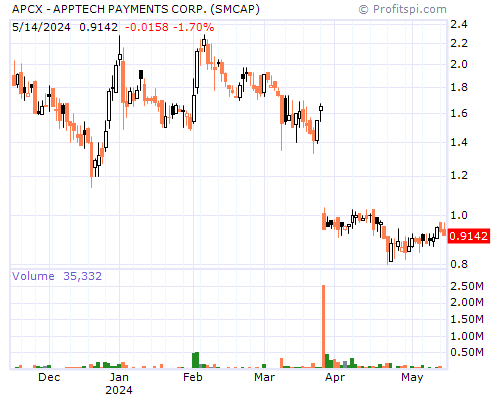 APCX Stock Chart Monday, February 10, 2014 09:46:54 AM