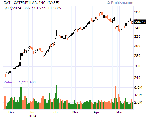 CAT Stock Chart Sunday, February 9, 2014 10:02:43 PM