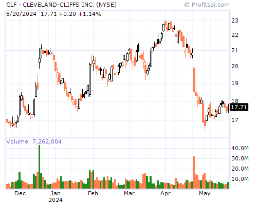 CLF Stock Chart Sunday, February 9, 2014 10:04:14 PM