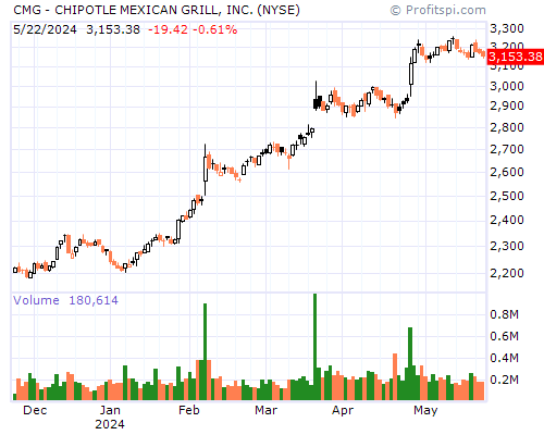 CMG Stock Chart Sunday, February 9, 2014 10:05:00 PM